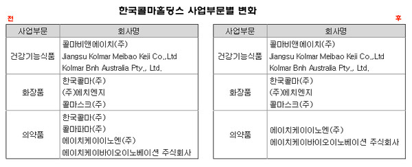한국콜마홀딩스의 사업부문별 회사구성이 변화된다. 왼쪽은 종전, 오른쪽은 새 조직구성이다. 