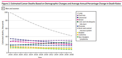 자료출처: JAMA / 암종별 사망률 변화 추이.그래프에서 보이듯 폐암 사망률이 현격히 낮아지나 여전히 암관련 주요 사망원인으로 남게 된다.