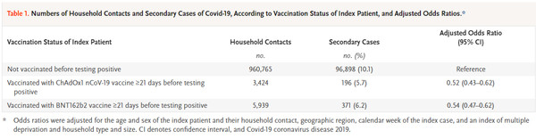 백신 접종 미접종자 감염력 차이 자료출처: 뉴잉글랜드 저널 오브 메디신