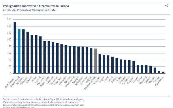 유럽 승인 품목(2016-2019년) 가장 왼쪽/2020 이후 유럽 국가별 사용 가능 약물수 (왼쪽 두번째 독일)이 가장 많음. 자료출처 : 독일제약협회(VFA)