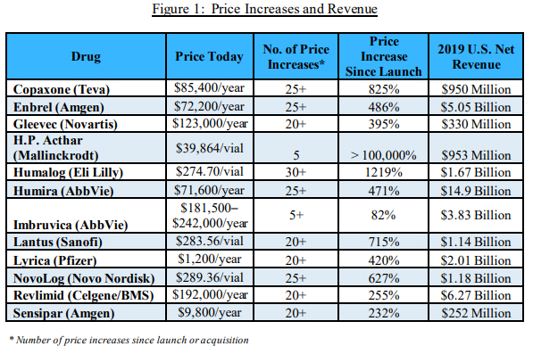 자료출처: 미하원 감독개혁위원회 의약품 가격 및 영업관행 보고서
