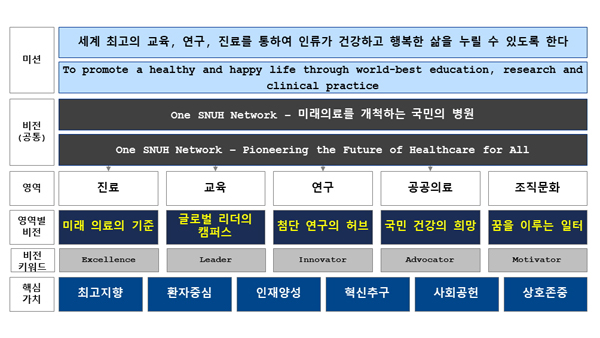서울대병원 비전과 미션 핵심가치 모식도.