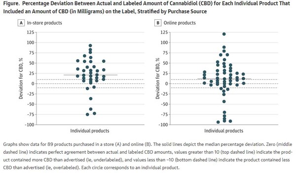 출처: JAMA / 온라인(오른쪽) 구매 1품목의 경우 CBD 표시함량 보다 무려 12배 이상 많은 품목이 있다.